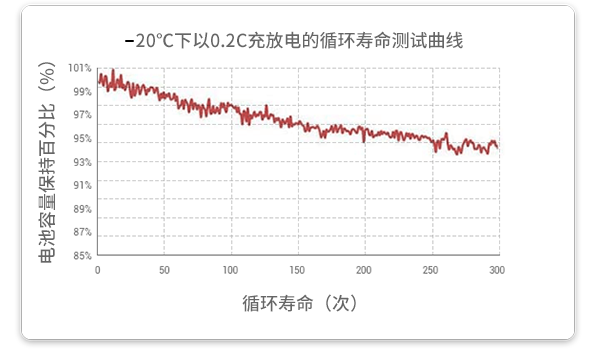 20℃溫度下以0.2c放電的循環(huán)試驗在經(jīng)過300個循環(huán)后，容量保持率超過93%。