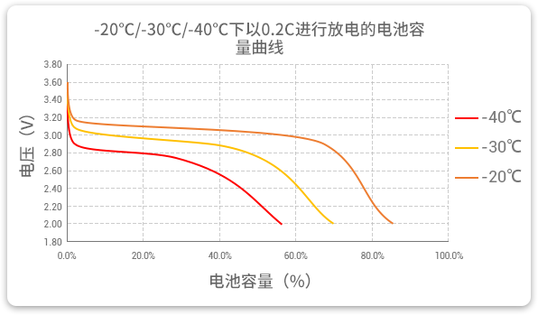 格瑞普生產(chǎn)的低溫磷酸鋰鐵電池以0.2C速率在不同溫度下放電，放電溫度范圍值大，放電容量可觀。