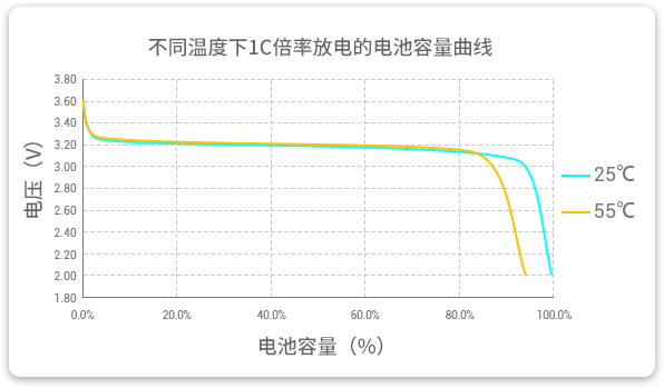格瑞普低溫磷酸鋰鐵電池在25℃和55℃溫度下以1C速率放電，放電容量幾乎為100%，保持高放電效率。