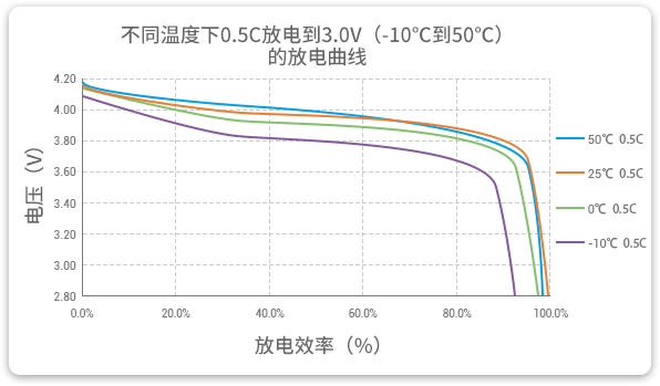 格瑞普低溫鋰聚合物電池在-10至50℃以0.5C進行放電，放電效率均超過90%。