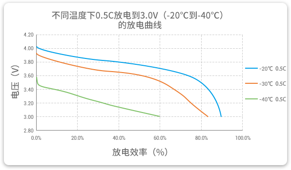 格瑞普低溫鋰聚合物電池在-20至-40℃以0.5C進行放電，效率均超過60%。