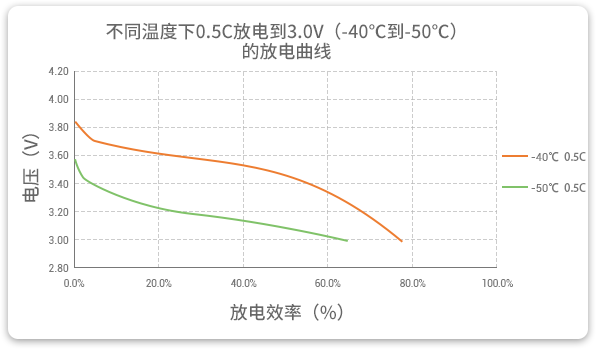 格瑞普低溫鋰聚合物電池在-40至-50℃以0.5C進行放電，效率均超過60%。