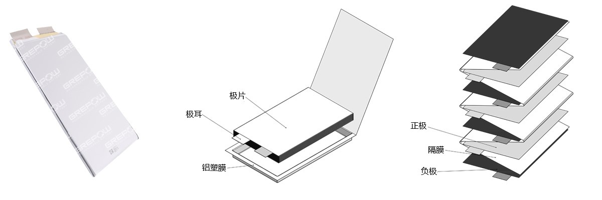 磷酸鐵鋰電池采用疊片工藝在功率、放電以及循環(huán)壽命方面均具有較高的性能