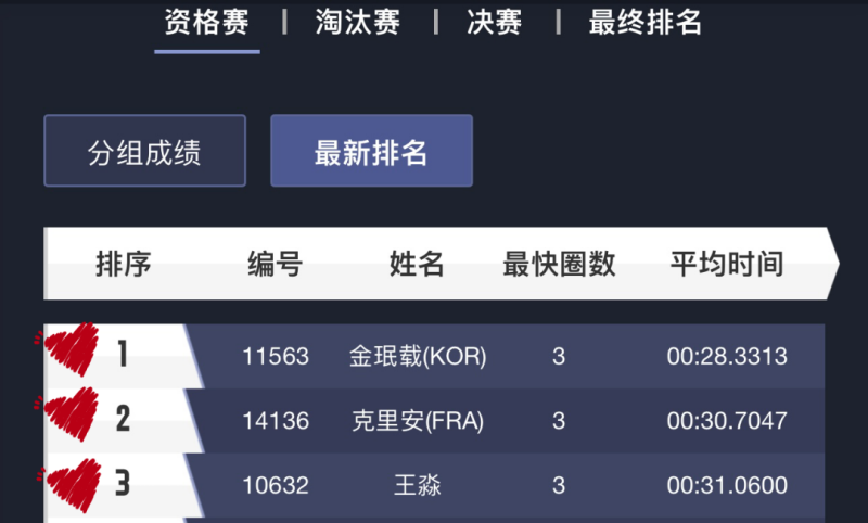 Minjae、Killian、王淼  位列前三