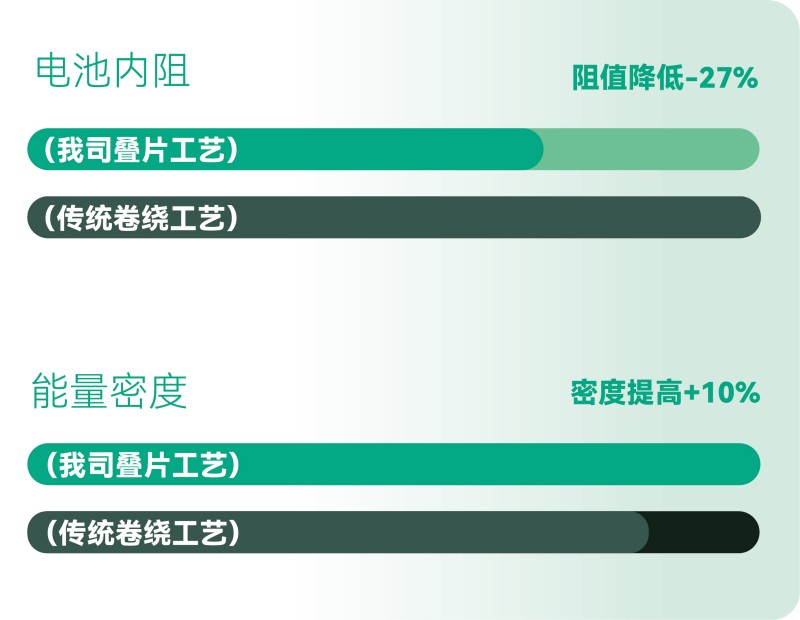 更高的能量效率，更長(zhǎng)的有效續(xù)航