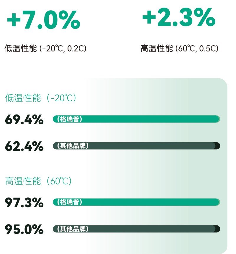 更寬的溫度適性，更可靠的全天候佩戴