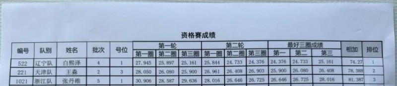 Tattu飛手白熙澤、王淼、張丹維成績(jī)